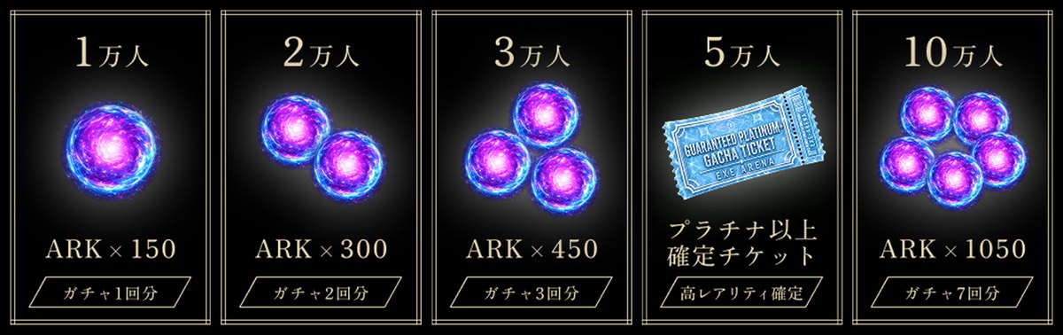 EXE ARENAの事前登録の報酬(登録者数ごとの特典。公式サイトのお知らせより)