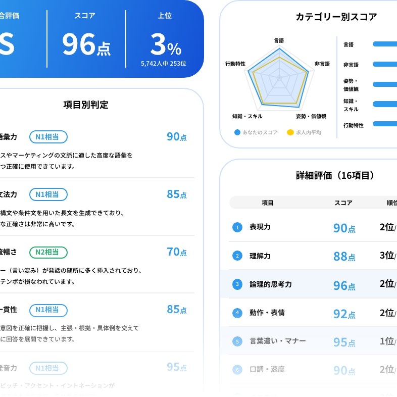 AI面接の項目別のスコアの例(公式サイトの画像。数値はイメージ)