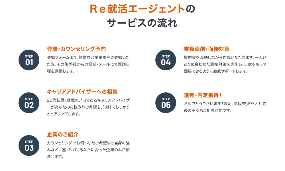 Re就活エージェントの公式サイトに載っている「サービスの流れ」