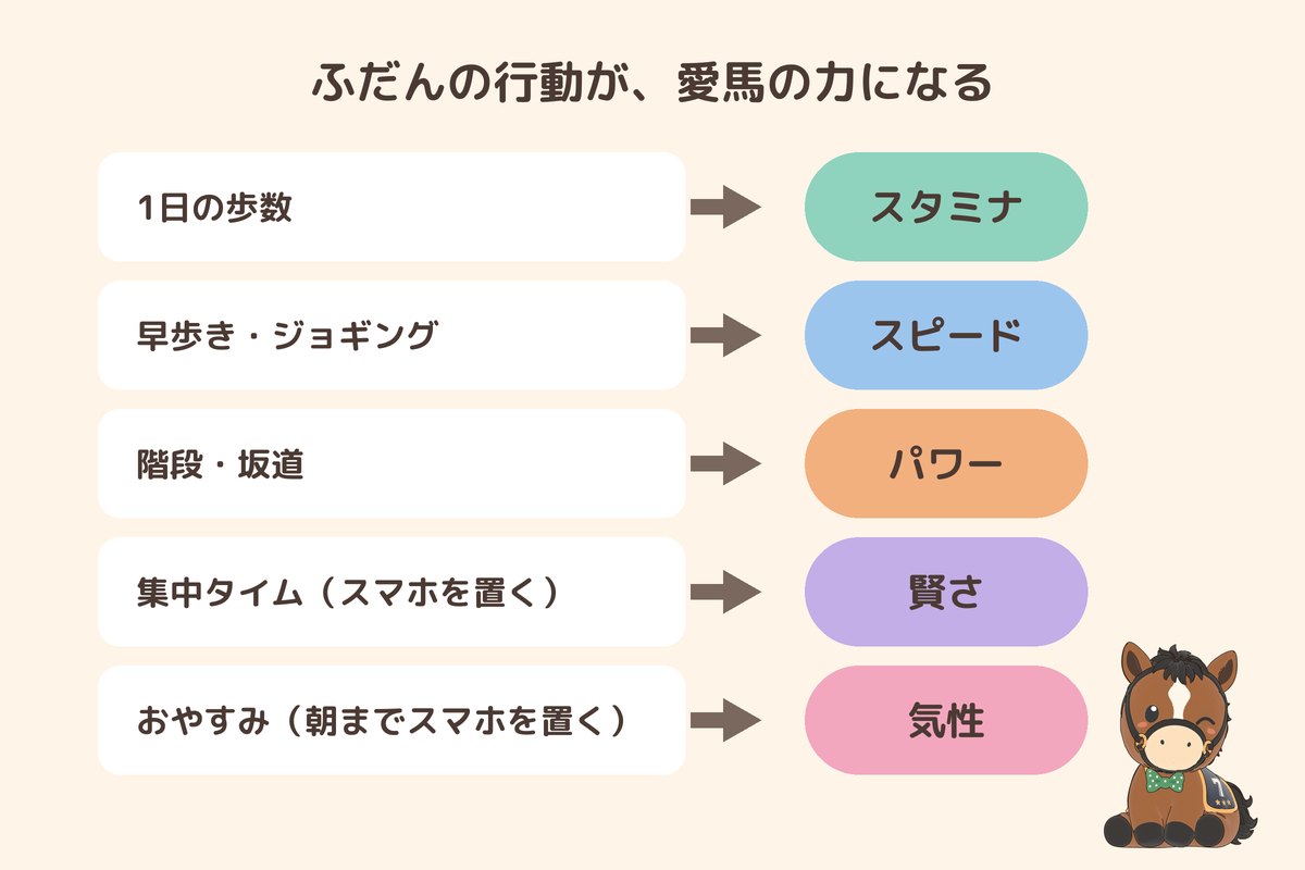 UMAWALKの「ふだんの行動が、愛馬の力になる」の説明画像(公式プレスリリースより)