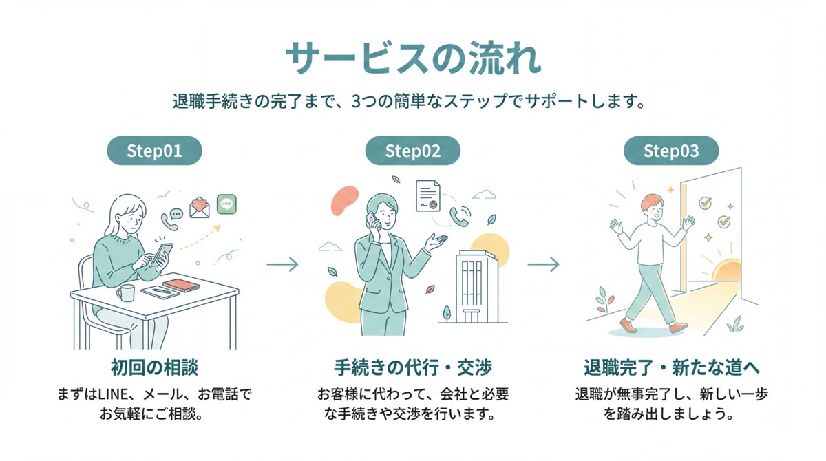 弁護士法人ZENの退職代行のサービスの流れ(公式ページより)